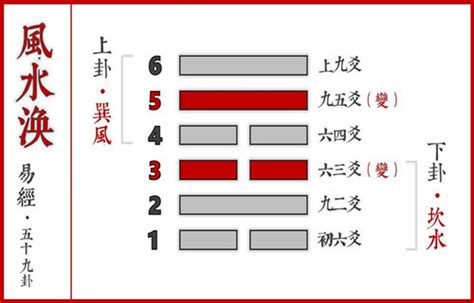 风水卦|六爻风水涣卦详解完整版，周易64卦第59卦风水涣卦。